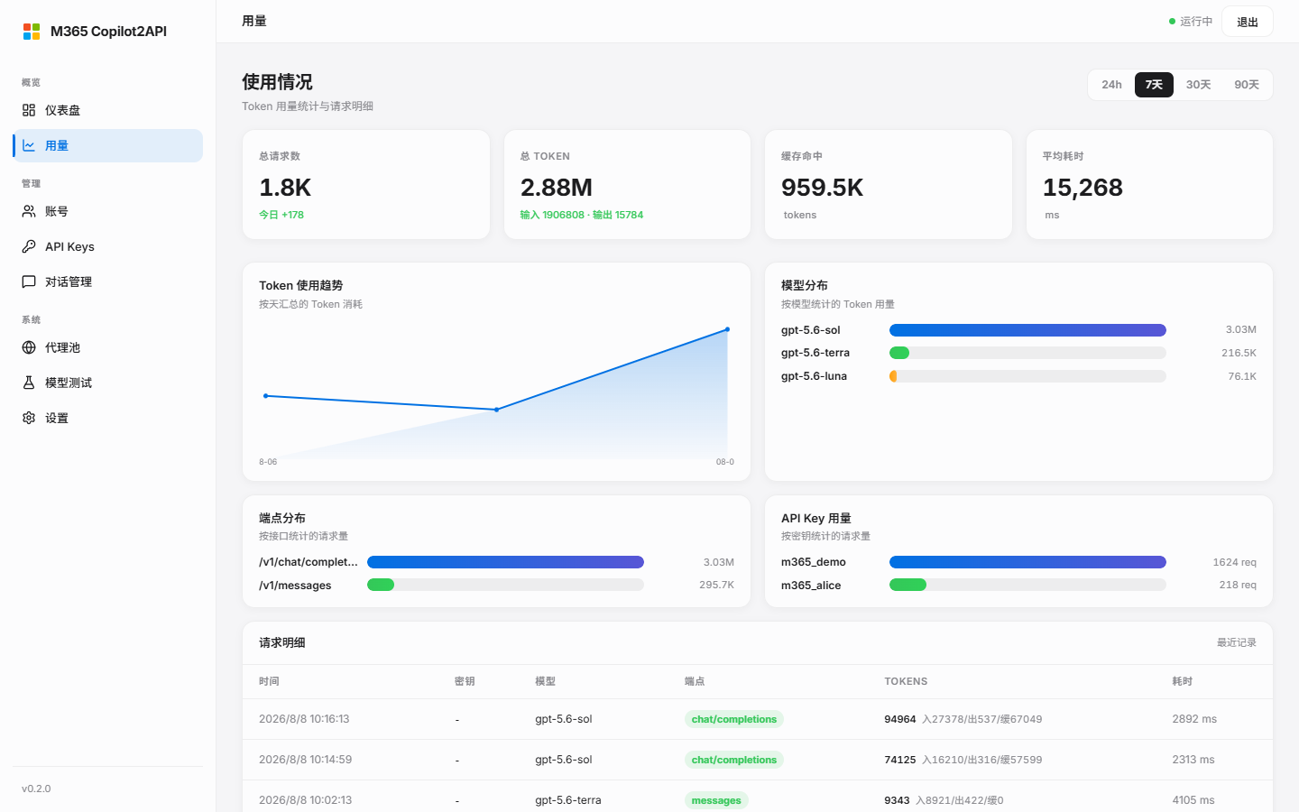 用量统计