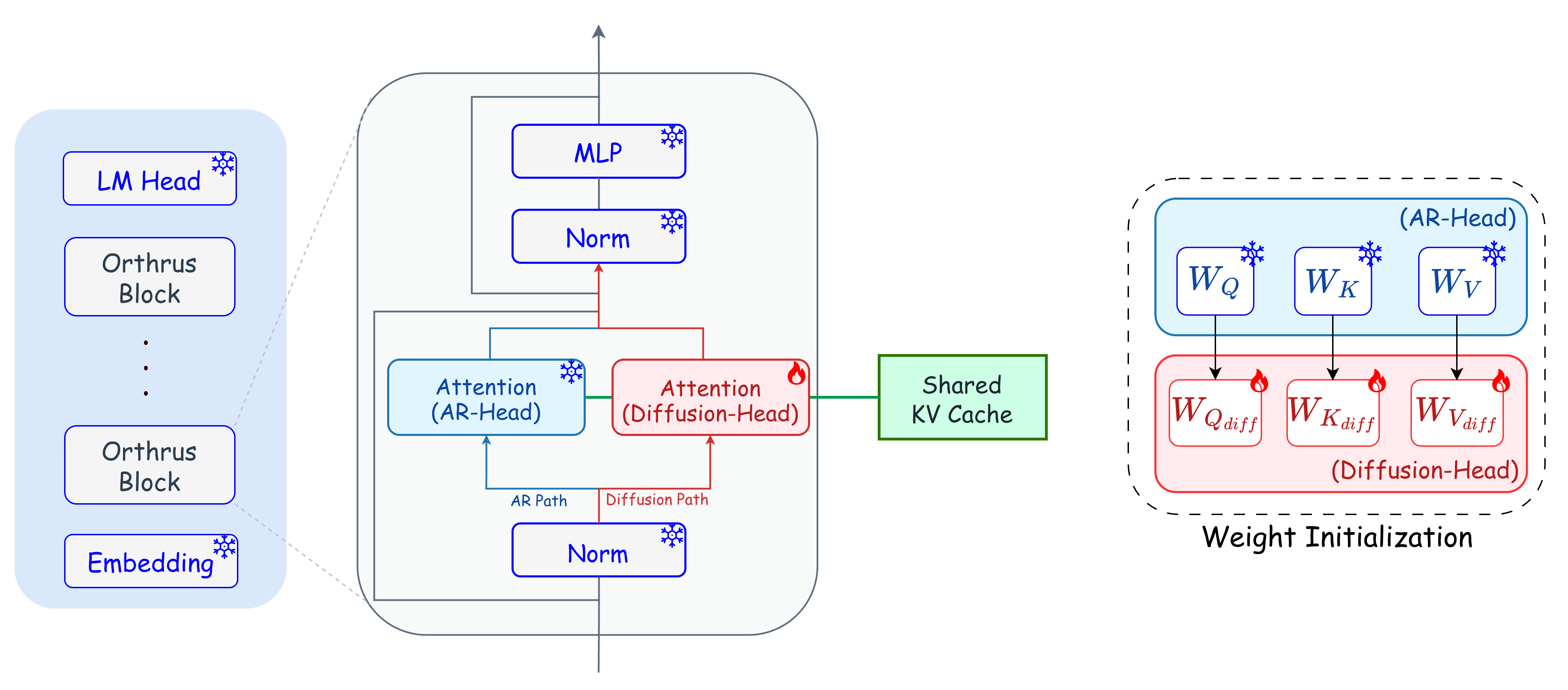 Orthrus Architecture