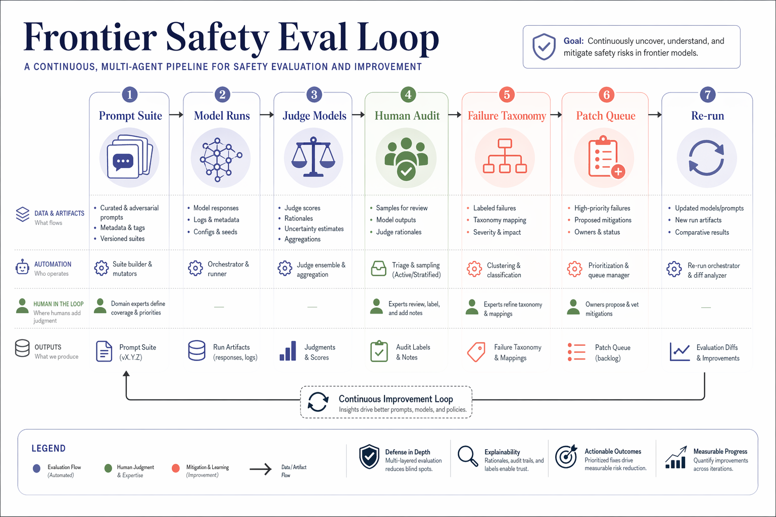 Frontier Safety Eval Loop