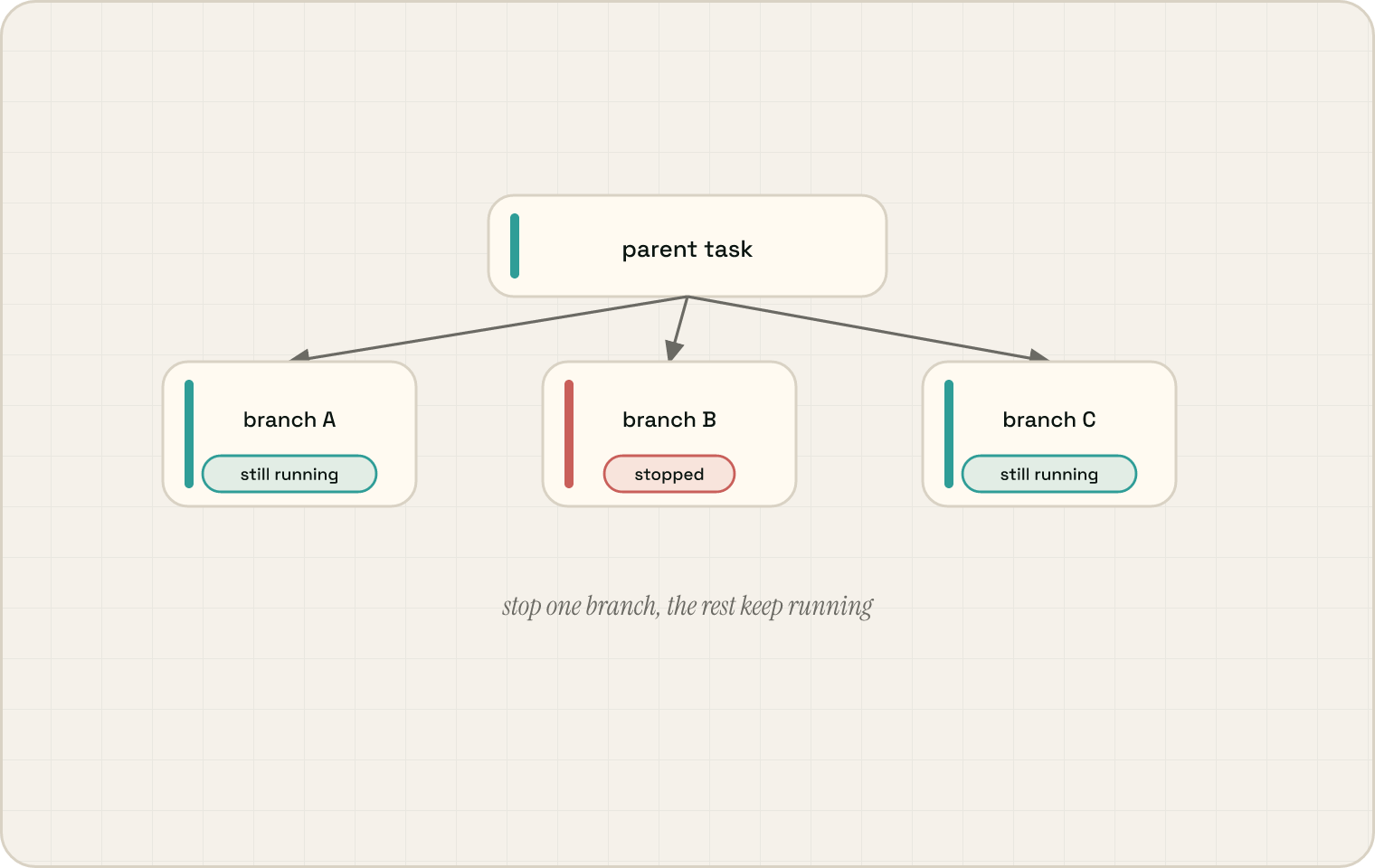 A technical flow diagram where a parent task fans out into three sibling branches; the middle branch is stopped with a recorded reason while the left and right branches remain running — captioned 'stop one branch, the rest keep running'.