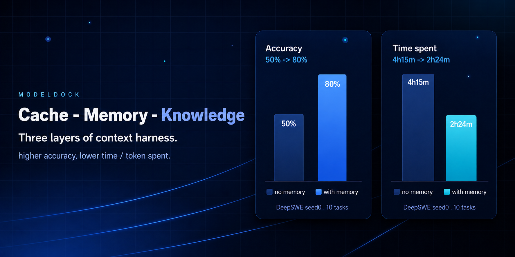 Three-tier memory: project, global, expert - reward 50% to 80%, time 4h15m to 2h24m