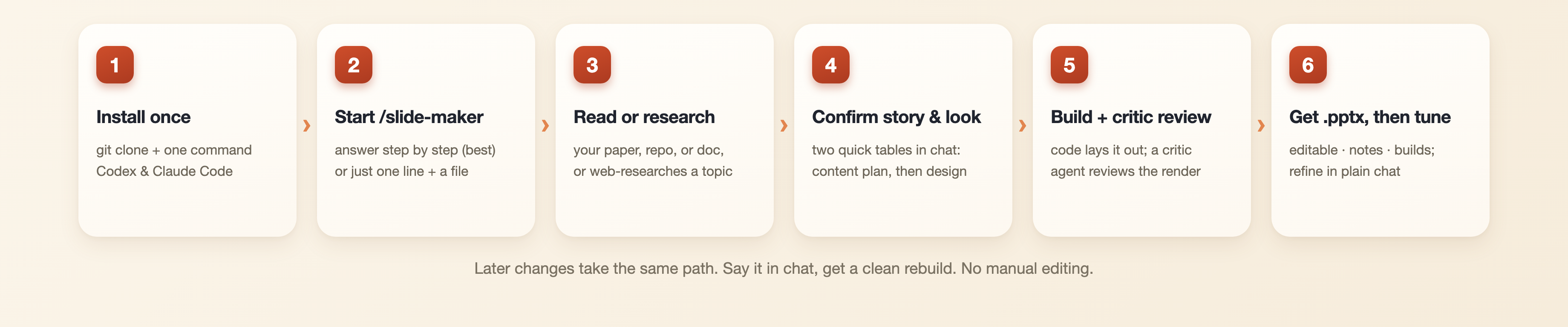 Quick start: install once, start /slide-maker, it reads or researches, confirm the plan, build + critic review, get the pptx then tune