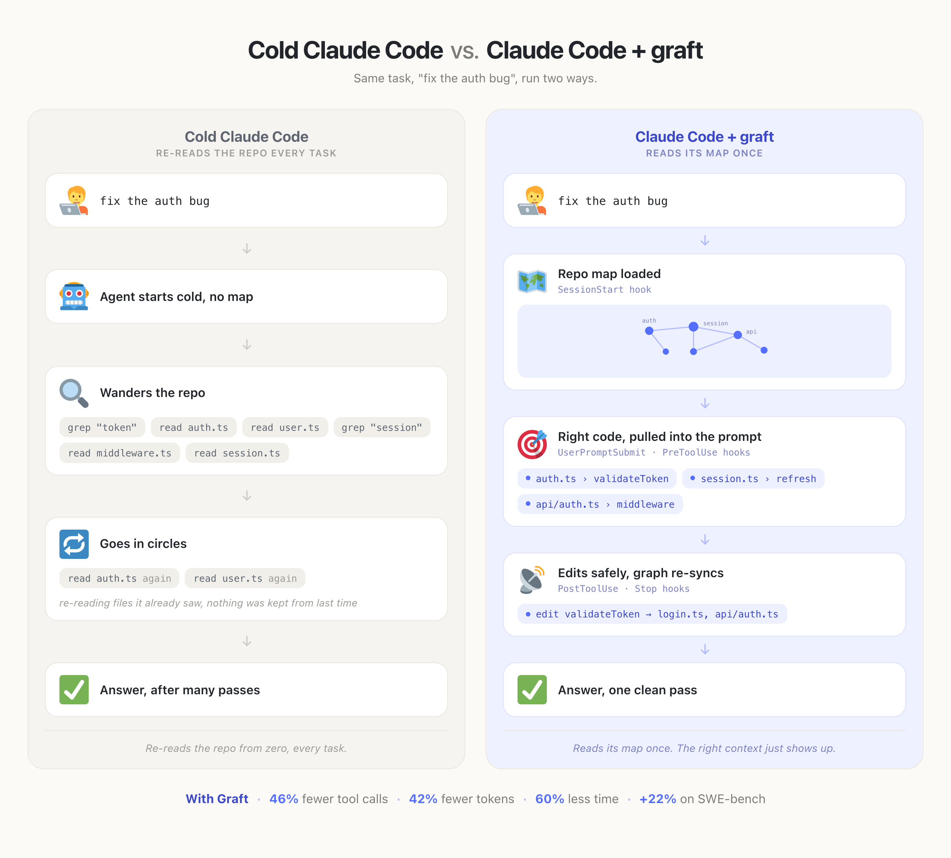 The same task, 'fix the auth bug', run two ways. A cold Claude Code session re-reads the repo and wanders file to file; Claude Code + graft loads its map once and rides the hooks to one clean pass. With Graft: 46% fewer tool calls, 42% fewer tokens, 60% less time, +22% more SWE-bench instances resolved.