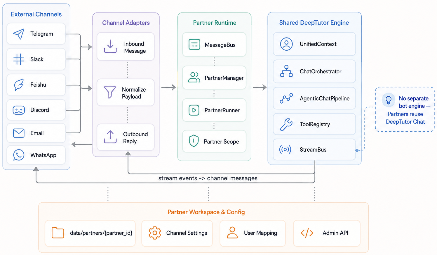 DeepTutor partners architecture