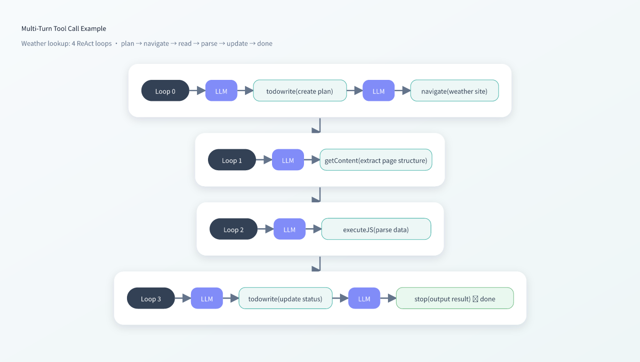 Multi-turn tool call example