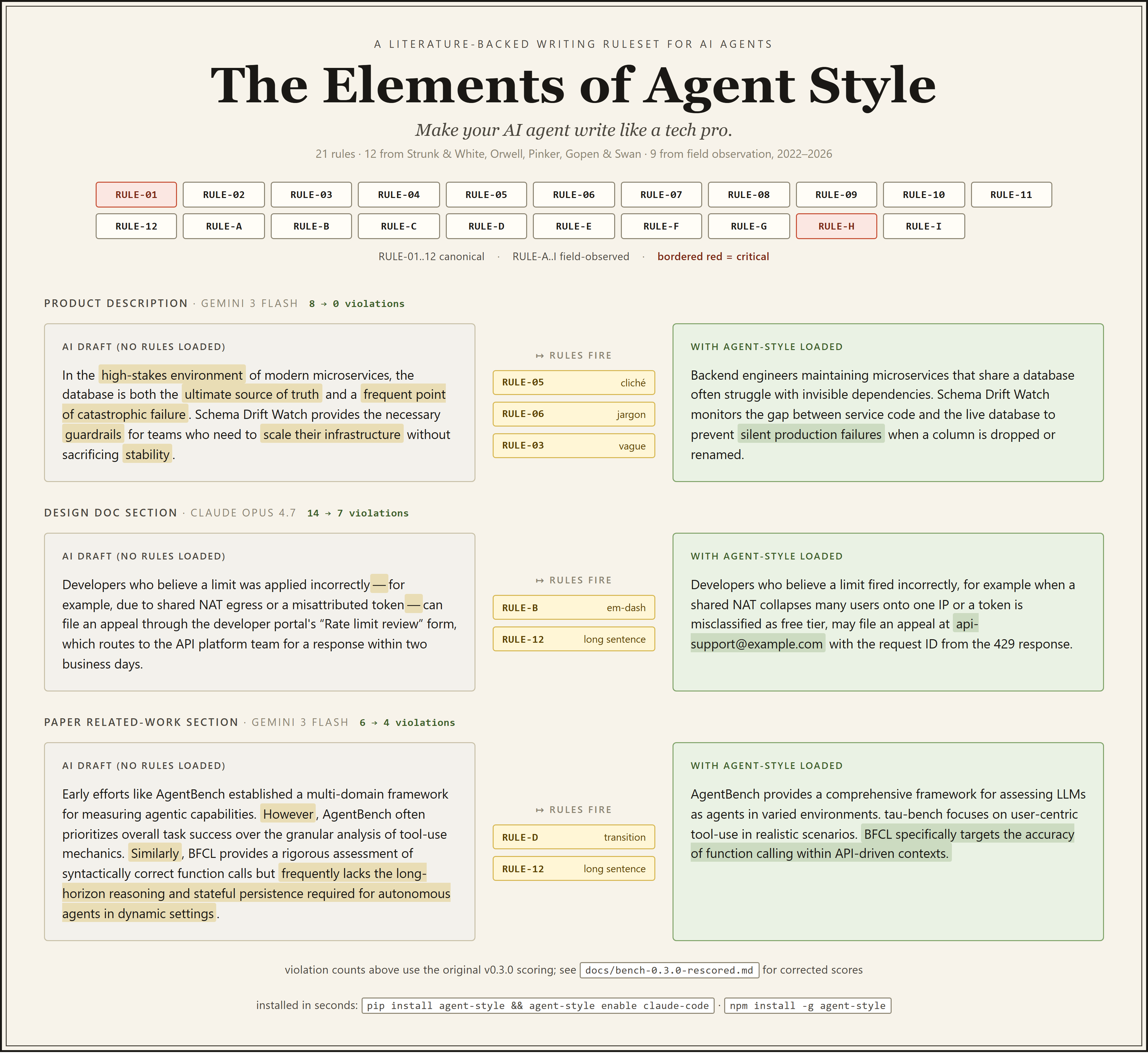 agent-style hero: 21 rules, then three real v0.3.0 bench before/after pairs (product description, design-doc section, paper related-work section) with rule violations highlighted in the AI drafts and concrete details highlighted in the agent-style-loaded revisions