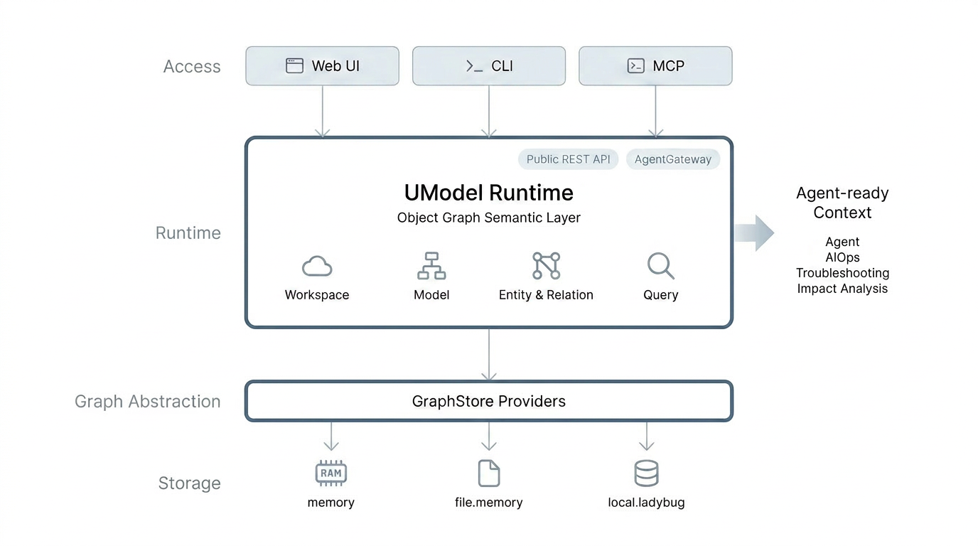 UModel architecture