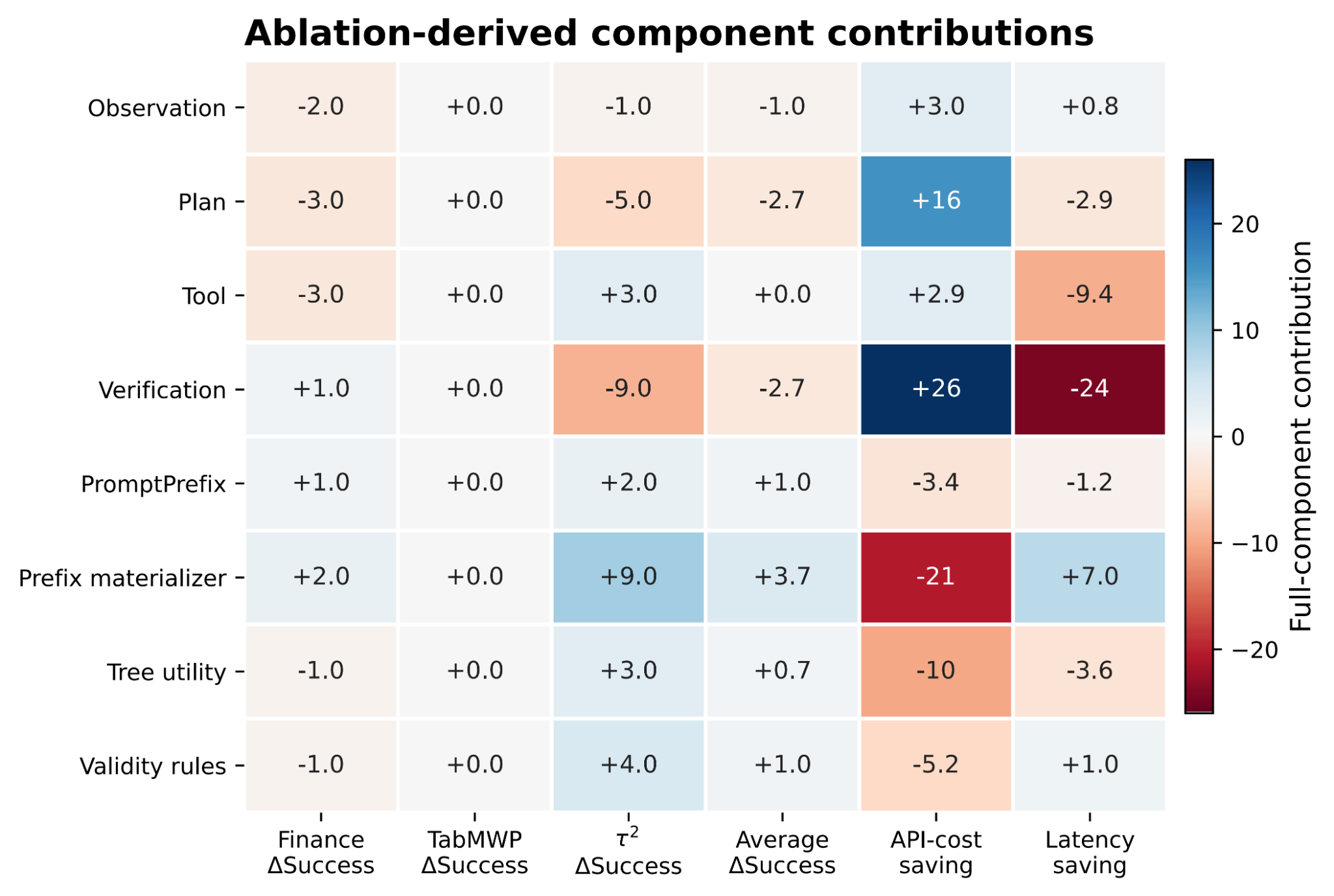 Ablation-derived cache component contributions across Finance, TabMWP, tau-squared, aggregate success, API-cost saving, and latency saving