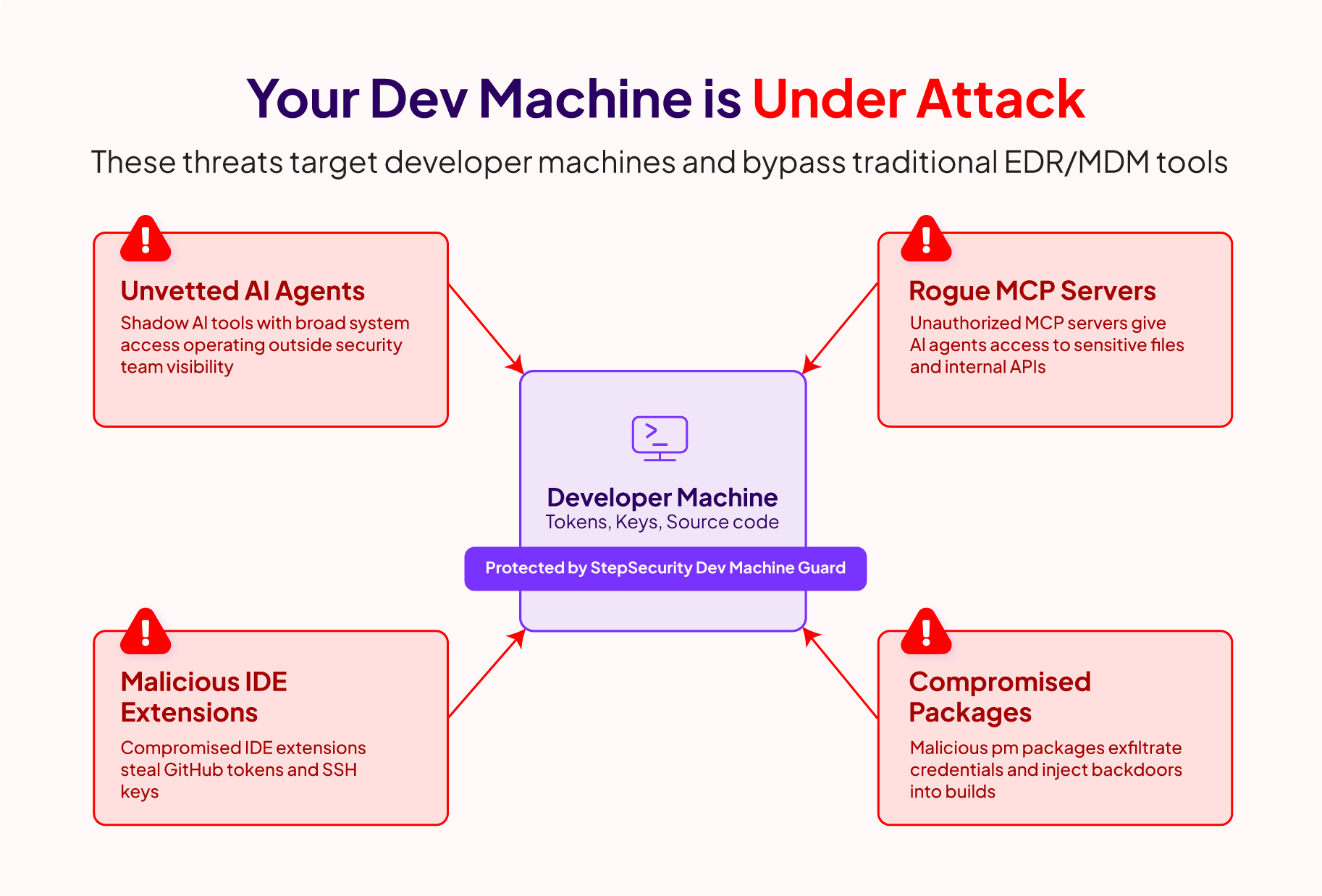 Developer machine attack surface — malicious extensions, rogue MCP servers, unvetted AI agents, compromised packages