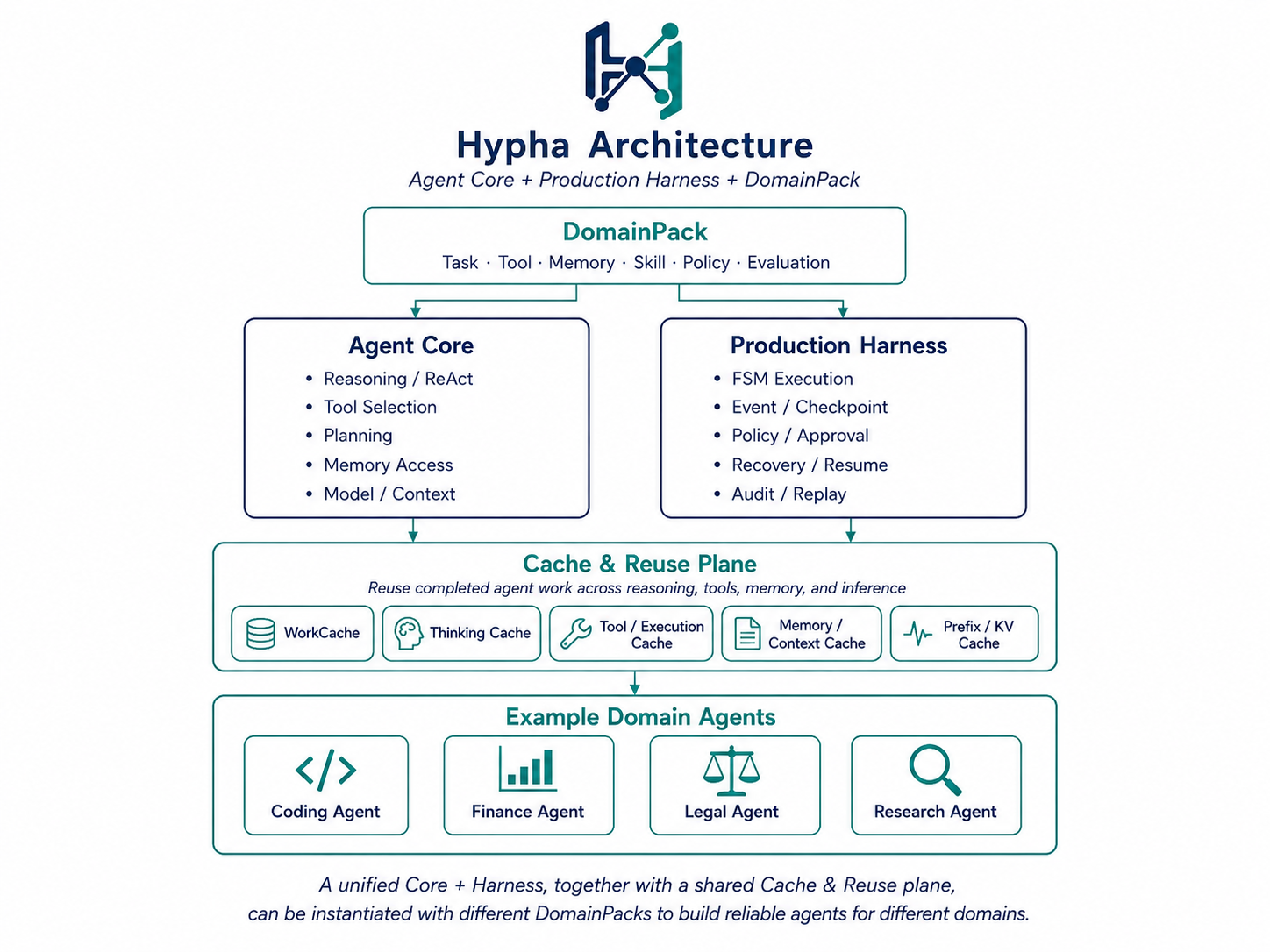 Hypha architecture: DomainPack, Agent Core, Production Harness, Cache and Reuse Plane, and example domain agents