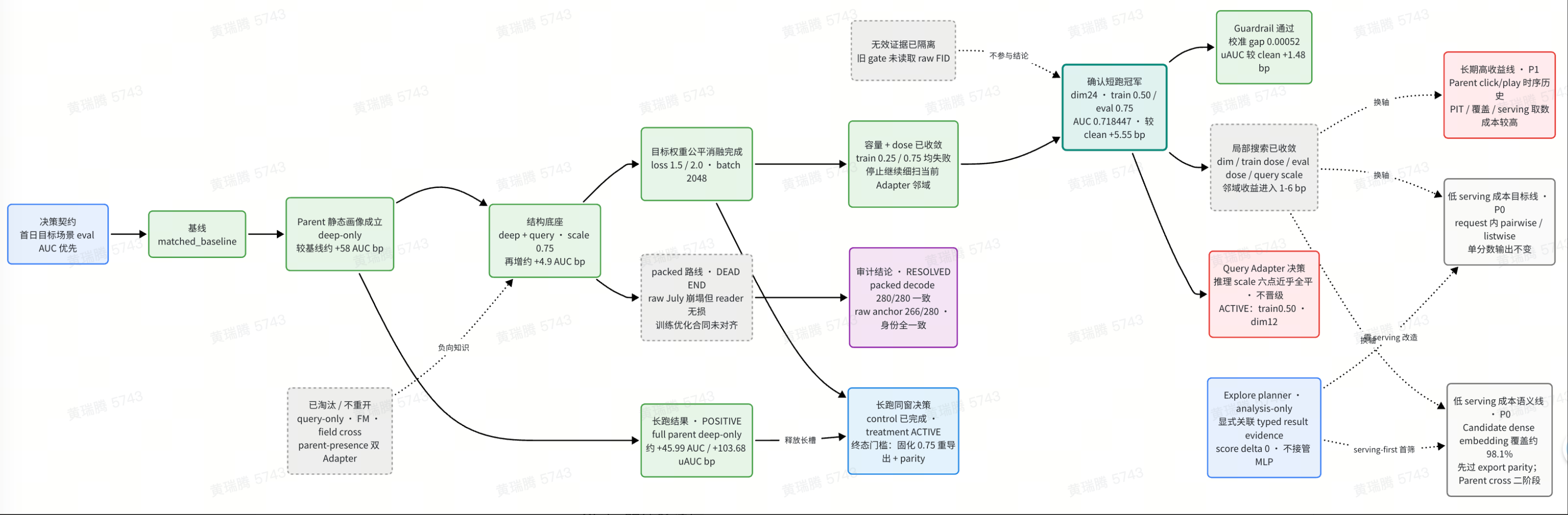 Auto ML Experiment trajectory with experiment lineages, evidence gates, and promotion decisions