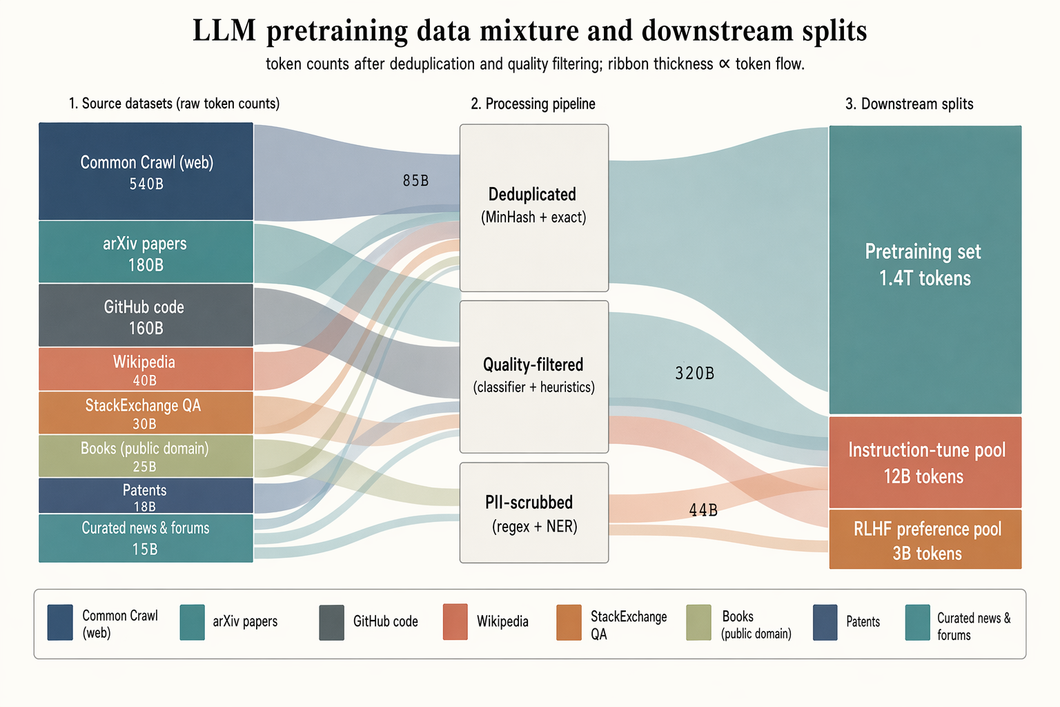 LLM pretraining data-mixture sankey
