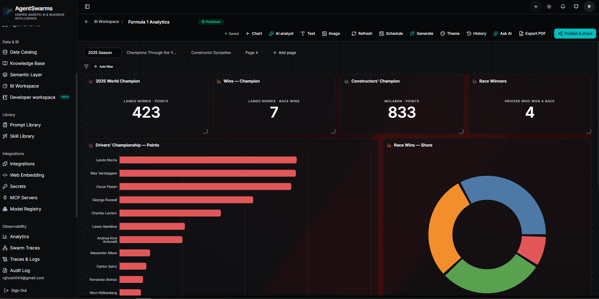 A published "Formula 1 Analytics" dashboard showing KPI cards and bar and doughnut charts across multiple pages
