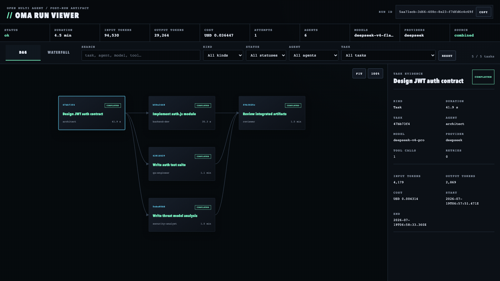 OMA Run Viewer replaying a real multi-agent run: task DAG and span waterfall views with per-task status, assignee, tokens, and tool calls