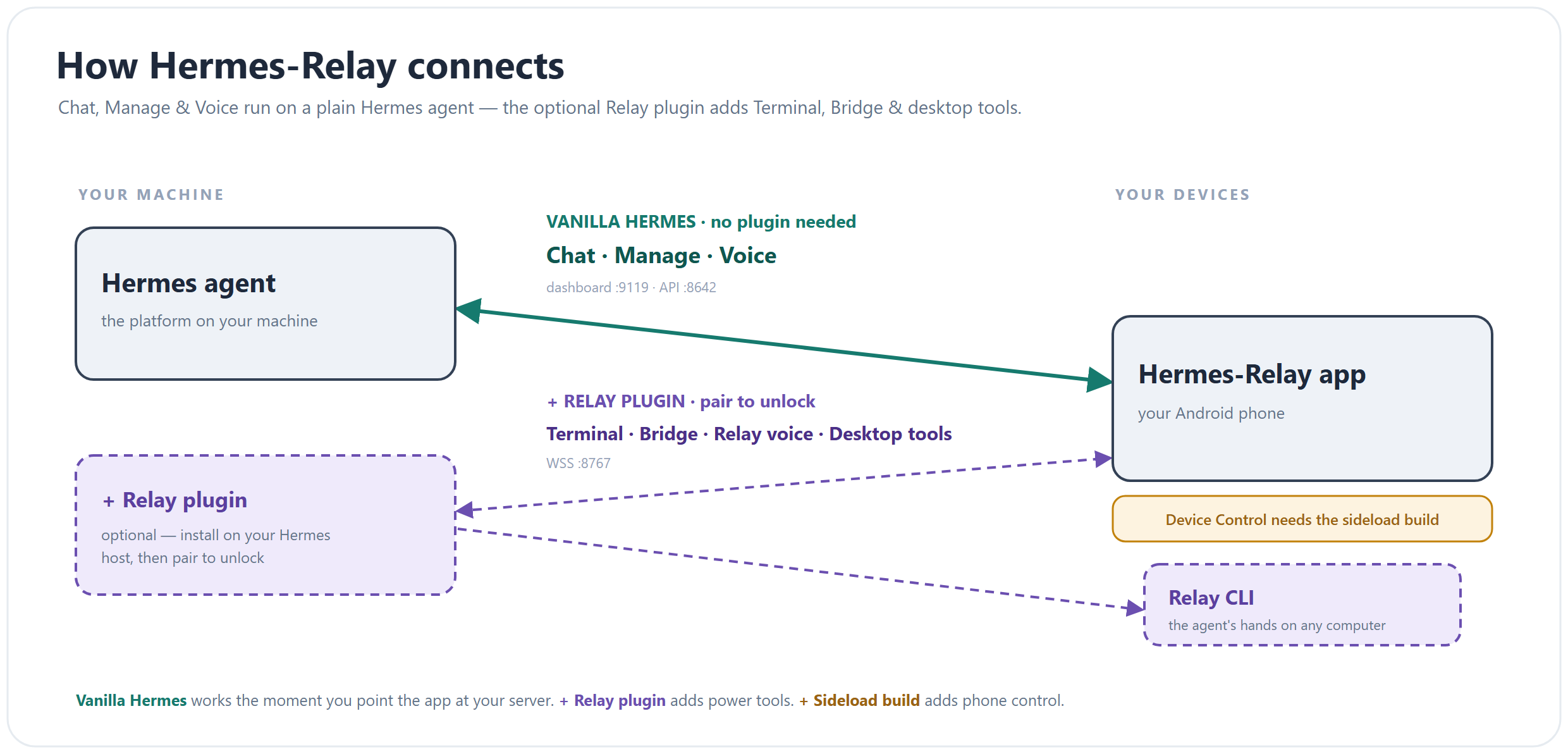 How Hermes-Relay connects — Vanilla Hermes (Chat, Manage, Voice) runs with no plugin; the optional Relay plugin adds Terminal, Bridge, relay voice and desktop tools to the app and CLI; Device Control needs the sideload build.