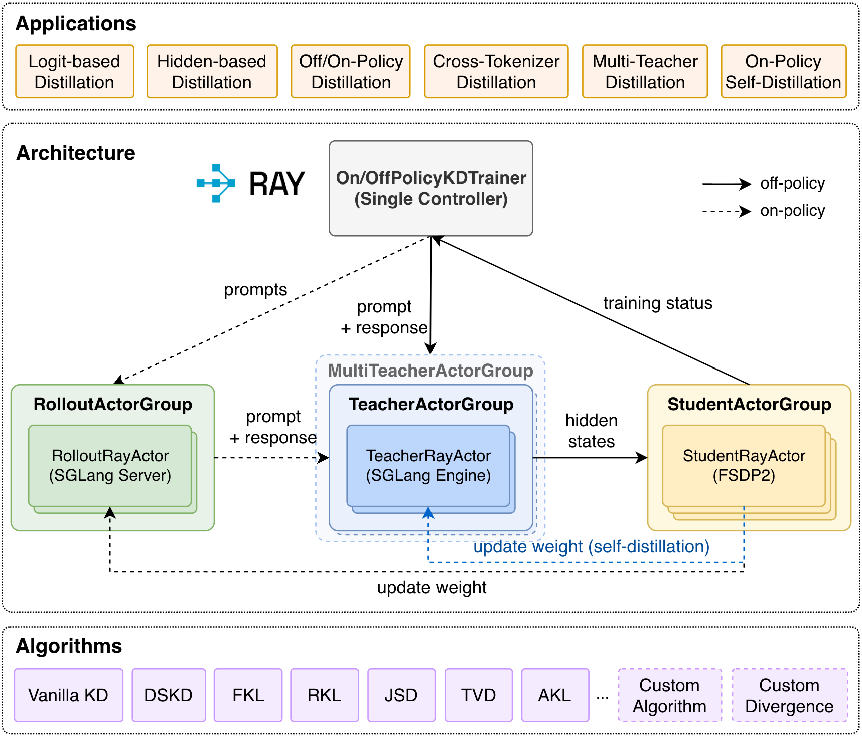 KDFlow Architecture