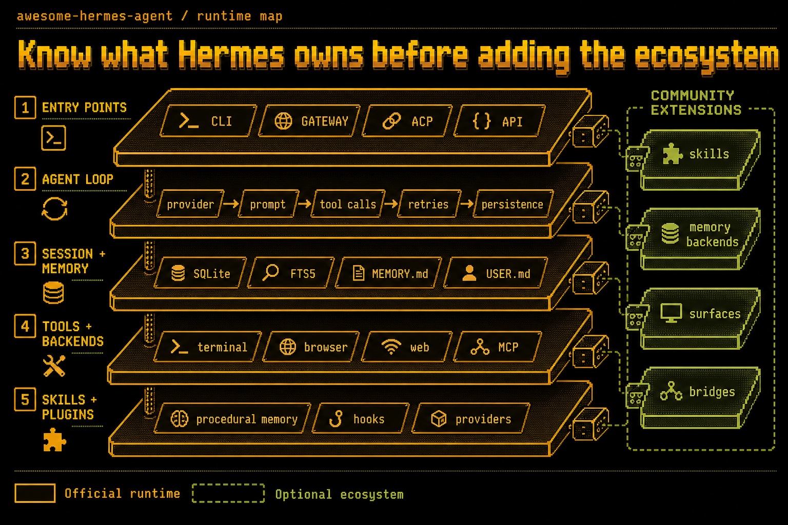 Hermes runtime and optional ecosystem layers