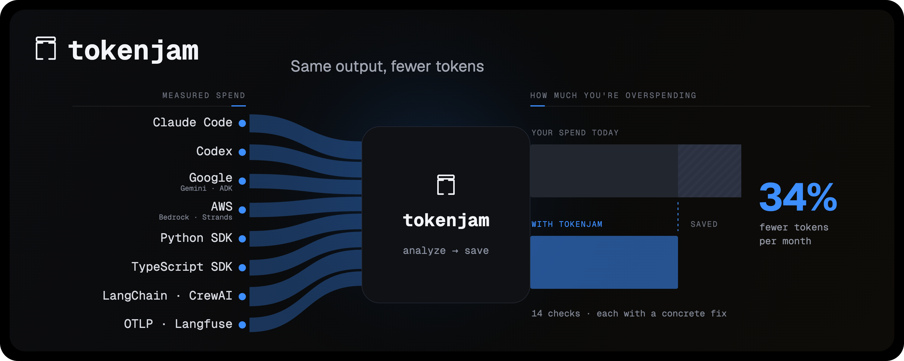 Same output, fewer tokens: measured spend from Claude Code, Codex, Google (Gemini, ADK), AWS (Bedrock, Strands), the Python and TypeScript SDKs, LangChain/CrewAI, and OTLP/Langfuse flows into tokenjam, which analyzes it and shows how much you are overspending: today's spend against the same work with tokenjam applied, 34% fewer tokens per month, from 14 checks each with a concrete fix