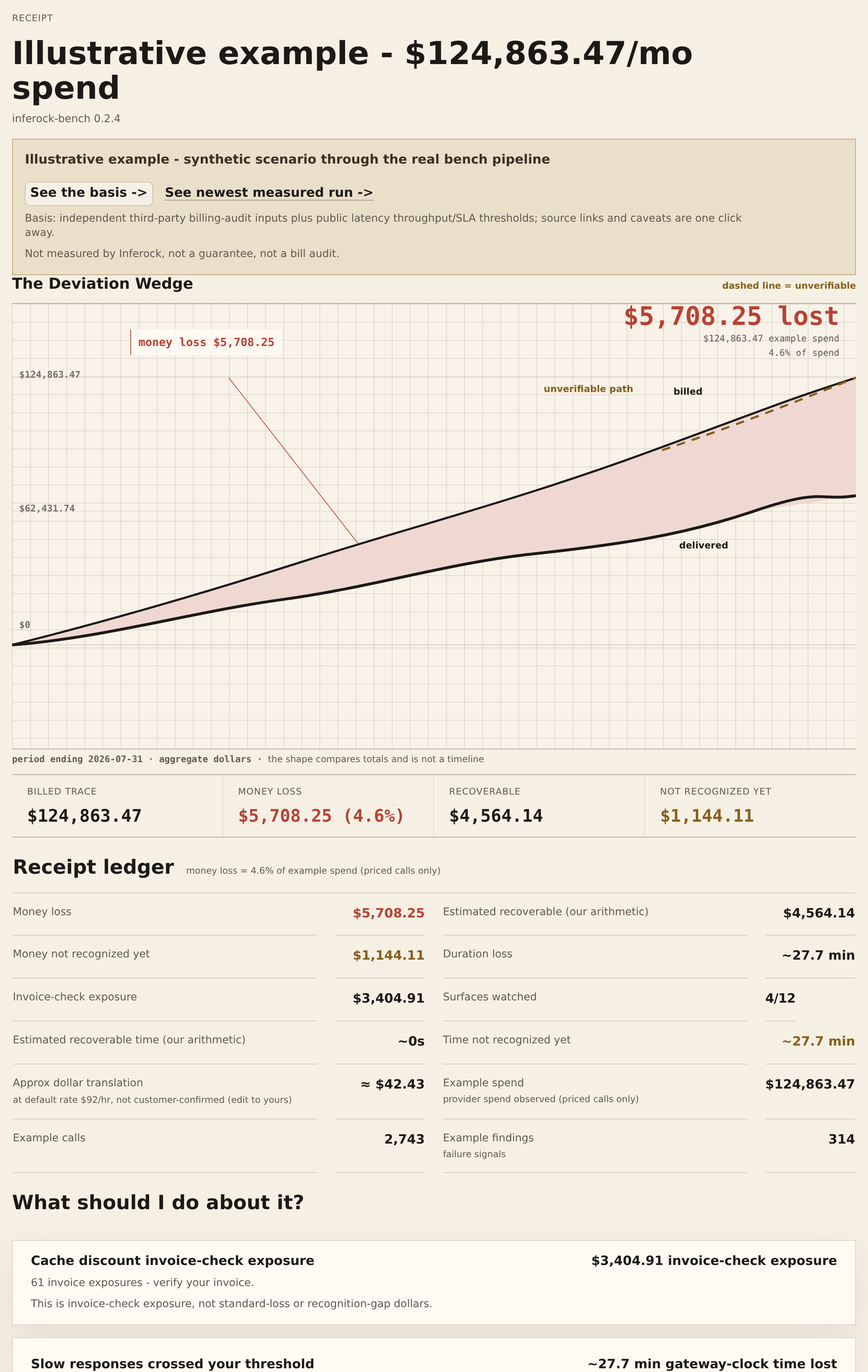 Illustrative example - synthetic scenario through the real bench pipeline, not measured by Inferock, showing $124,863.47/mo example spend, $5,708.25 money loss, ~27.7 min time lost, $3,404.91 invoice-check exposure, $4,564.14 estimated recoverable, and a $1,144.11 money recognition gap.
