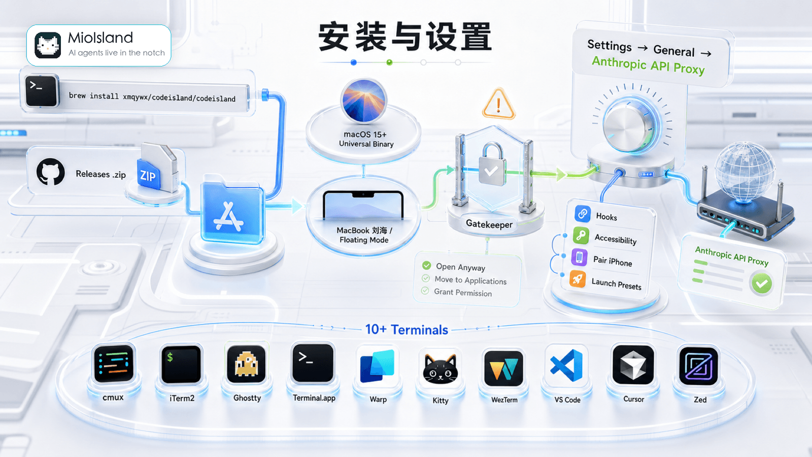 安装与设置 — brew install xmqywx/codeisland/codeisland · Releases zip · macOS 15+ Universal Binary · Gatekeeper Open Anyway · Hooks / Accessibility / Pair iPhone / Launch Presets · 10+ Terminals (cmux iTerm2 Ghostty Terminal.app Warp Kitty WezTerm VS Code Cursor Zed)