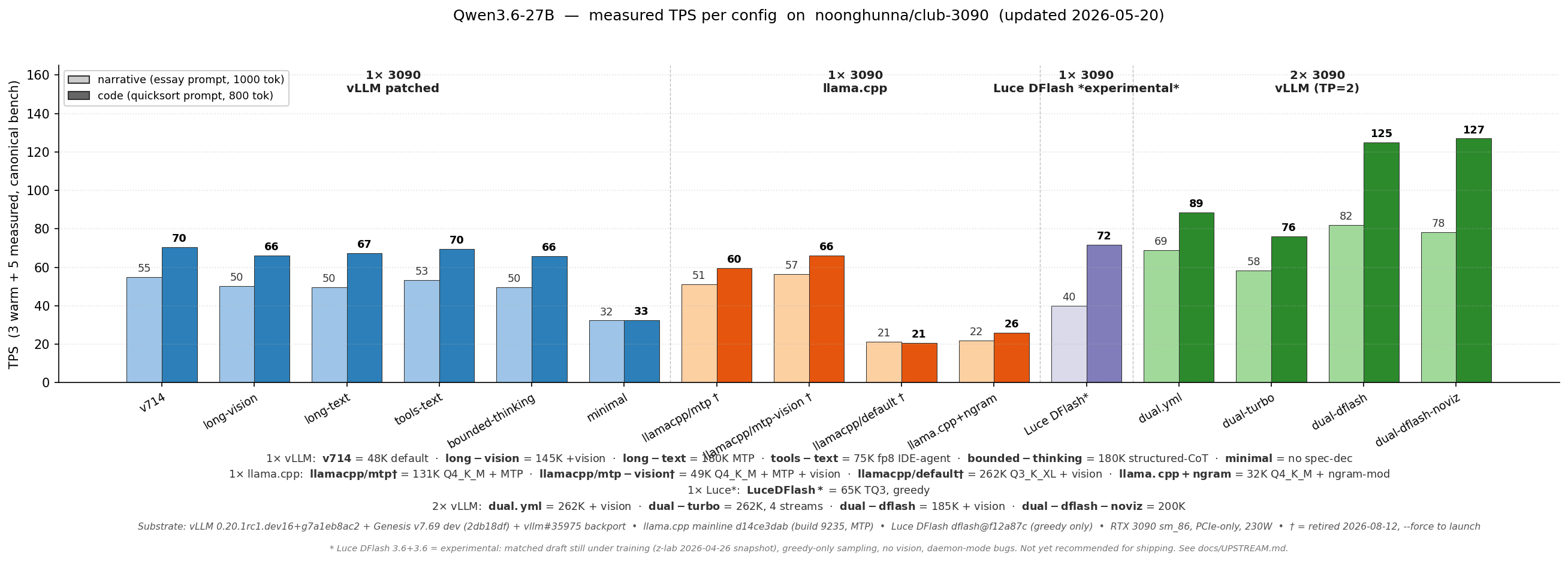 Qwen3.6-27B TPS by config