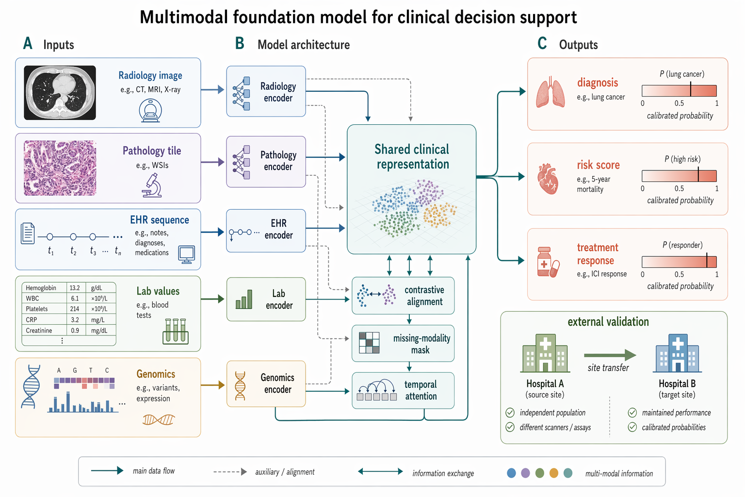 Multimodal medical-AI method