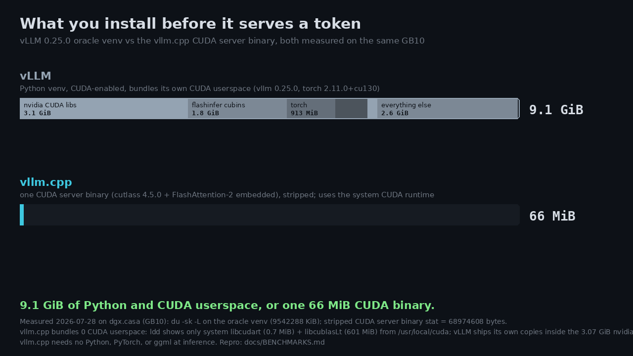 What you install: a 9.1 GiB venv, or one 66 MiB binary