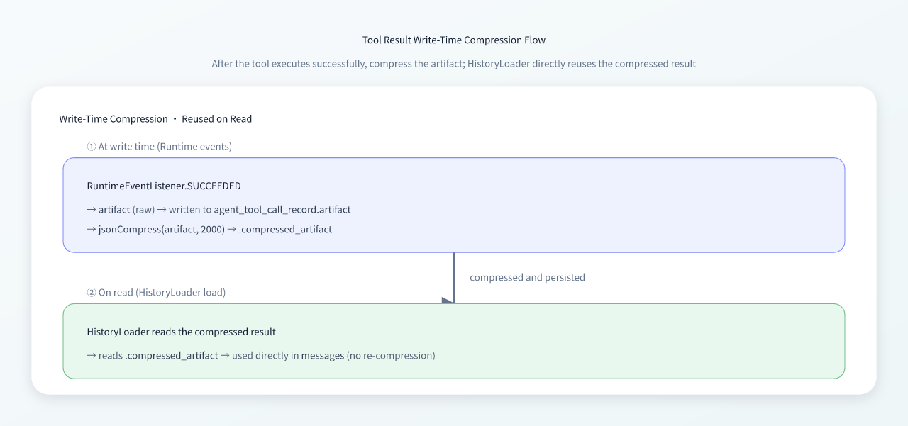 Tool result write-time compression flow