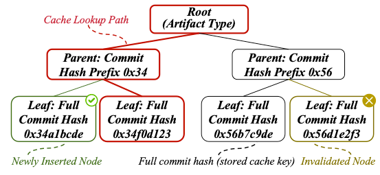 Hierarchical cache tree with artifact-type root, hash-prefix parents, full-key leaves, insertion, lookup, and local invalidation