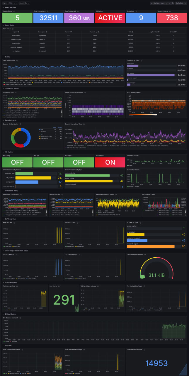 Pipelock Grafana fleet monitor showing traffic, security events, and WebSocket metrics for a single instance