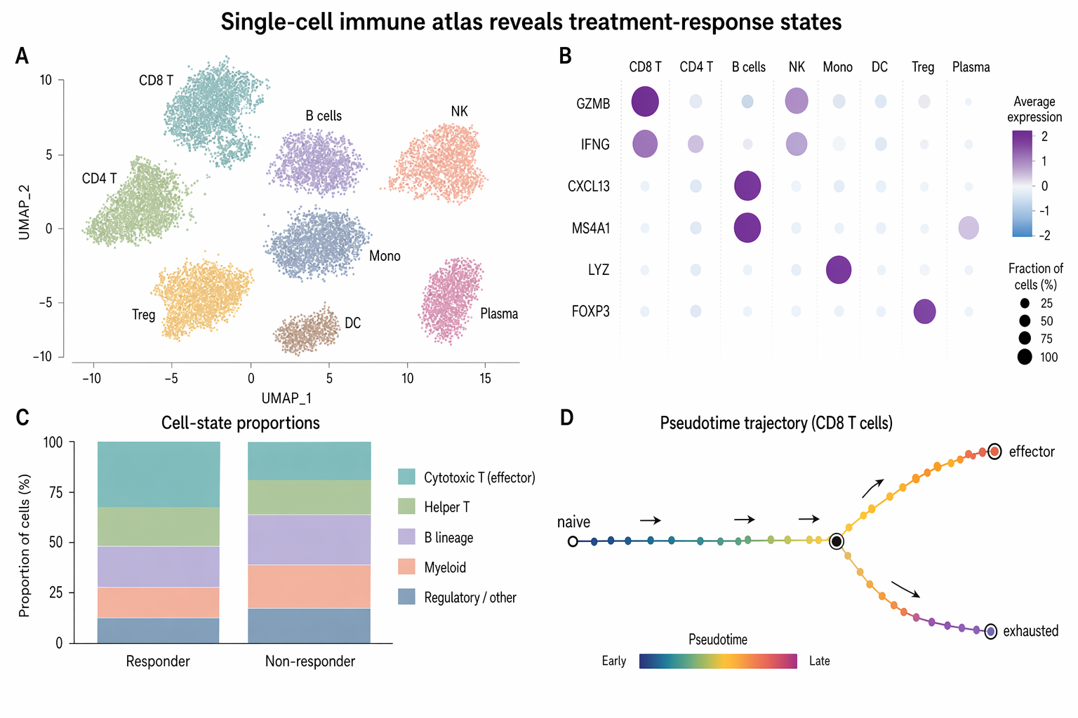 Single-cell immune atlas
