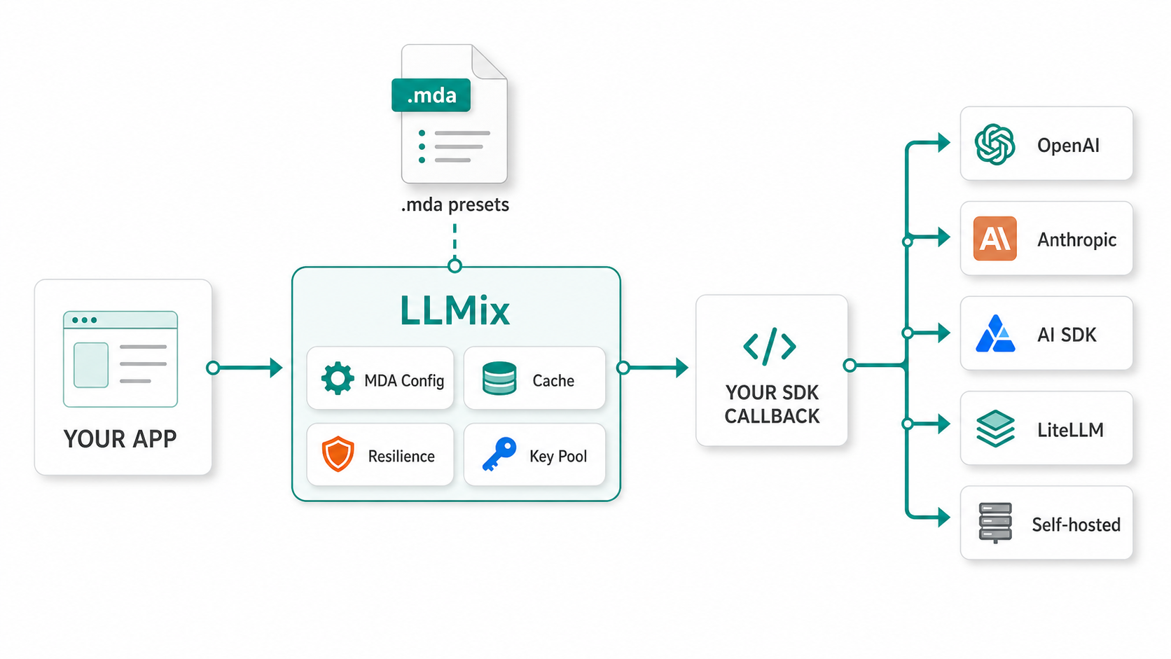 LLMix wraps your existing LLM SDK stack with MDA config, cache, resilience, and key-pool primitives.
