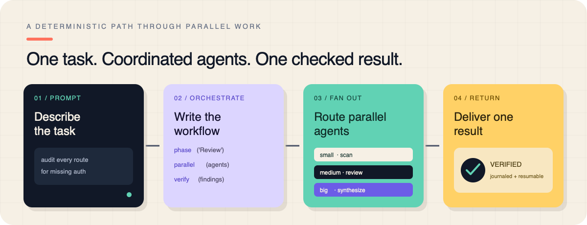 A prompt becomes deterministic orchestration, parallel routed agents, verification, and one result