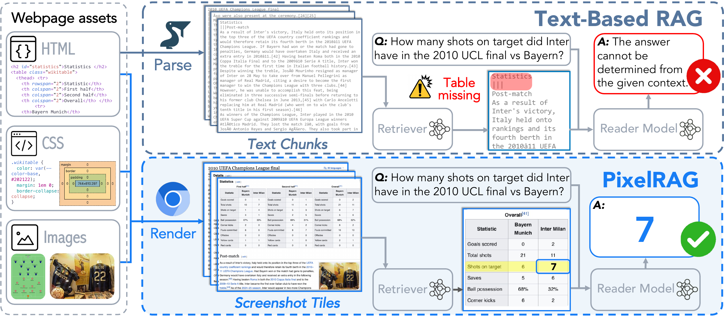 Text-based RAG parses to text and loses the table; PixelRAG renders to screenshot tiles and keeps it