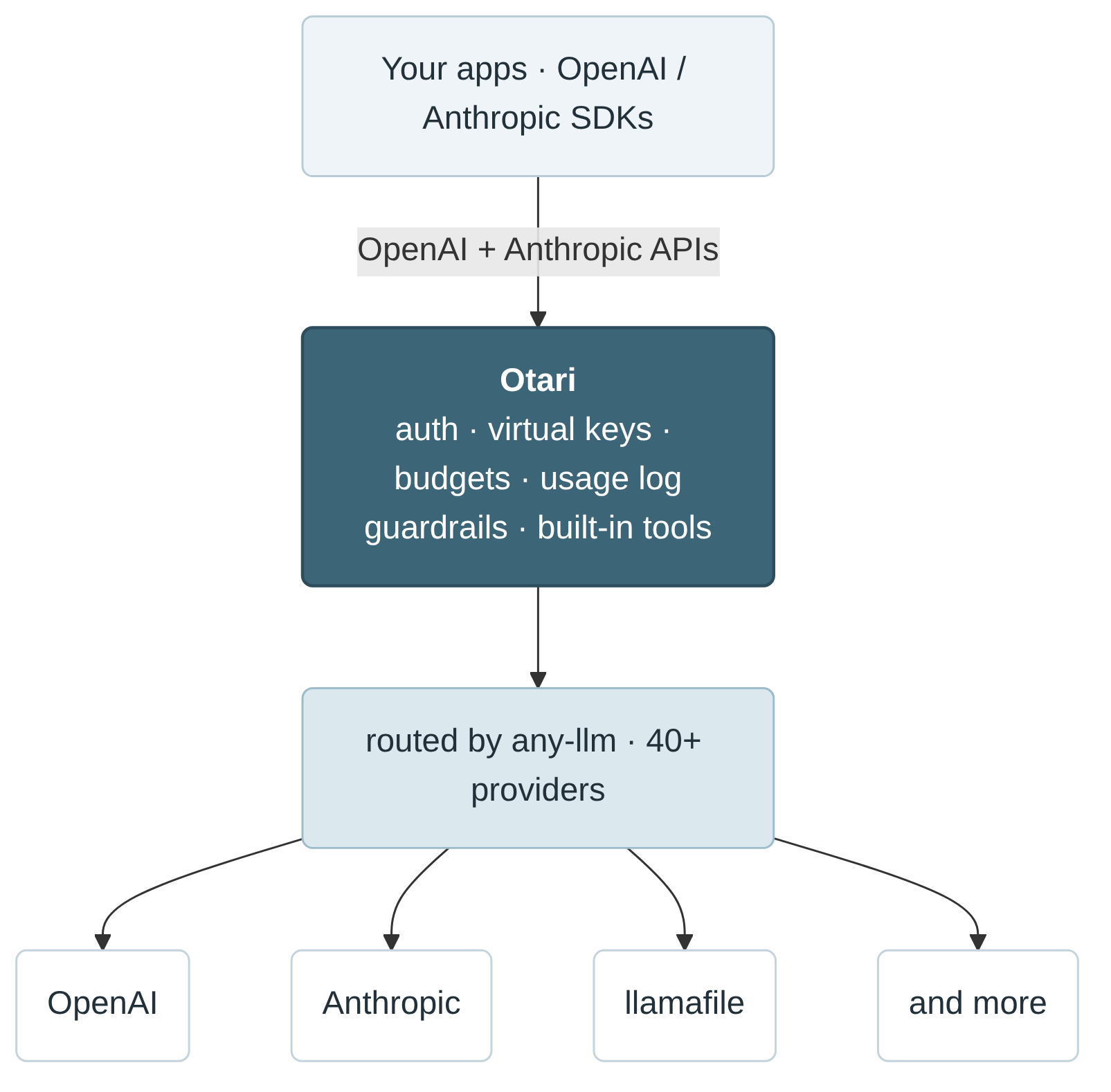 Otari sits between your apps and your providers: OpenAI and Anthropic SDKs call Otari, which handles auth, virtual keys, budgets, usage logging, guardrails, and built-in tools, then routes via any-llm to 40+ providers including OpenAI, Anthropic, and llamafile