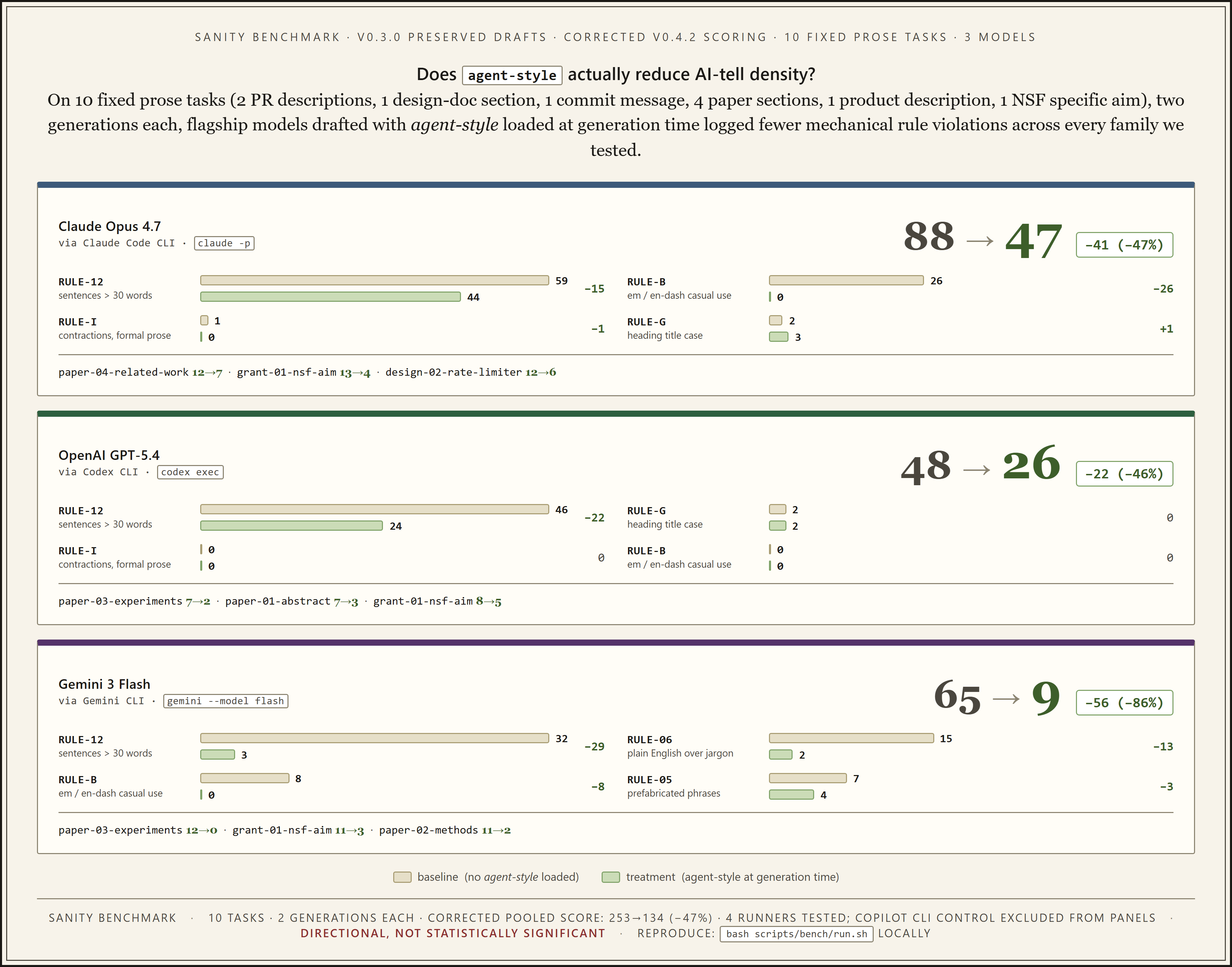 agent-style v0.3.0 sanity bench with corrected v0.4.2 scoring across Claude Opus 4.7, OpenAI GPT-5.4 via Codex CLI, and Gemini 3 Flash: 88 to 47 (-47%), 48 to 26 (-46%), and 65 to 9 (-86%) AI-tell violations across 10 fixed prose tasks, per-rule breakdown, directional-not-statsig caveat