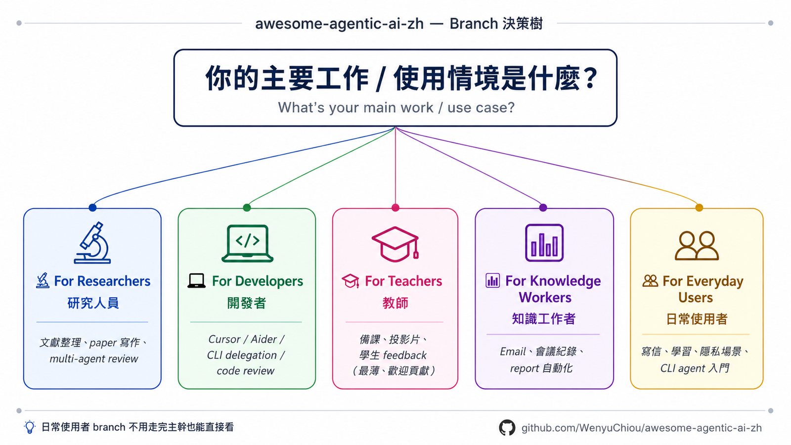 Branch 決策樹