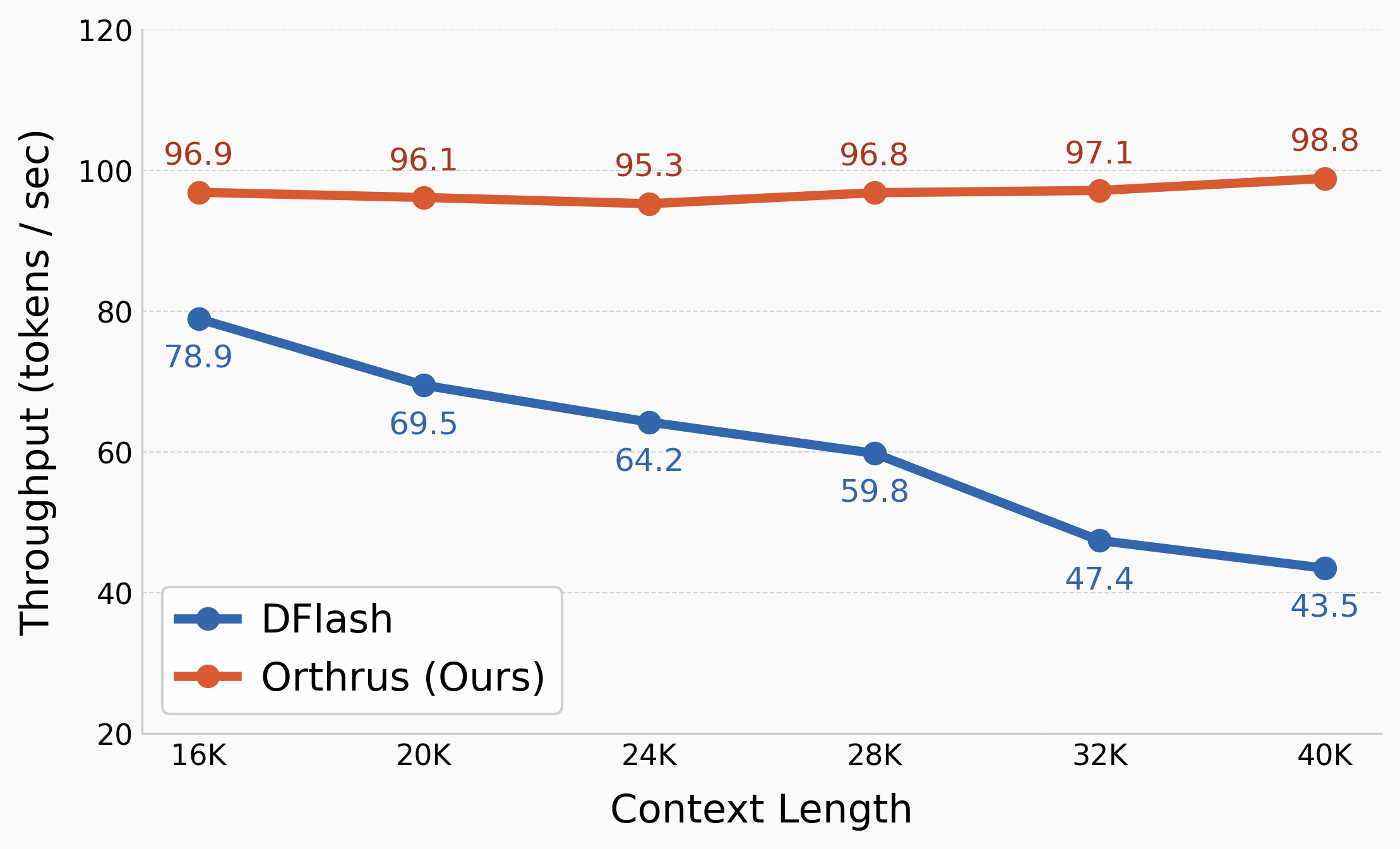 Long Context Throughput Benchmark