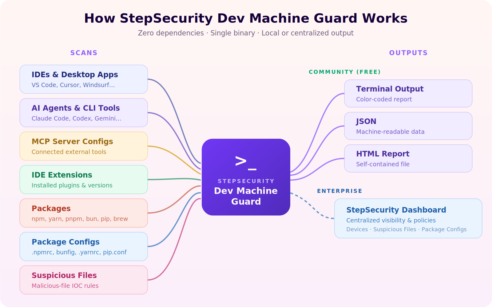 Architecture diagram — scan sources flow through the binary to terminal, JSON, HTML, or StepSecurity dashboard outputs
