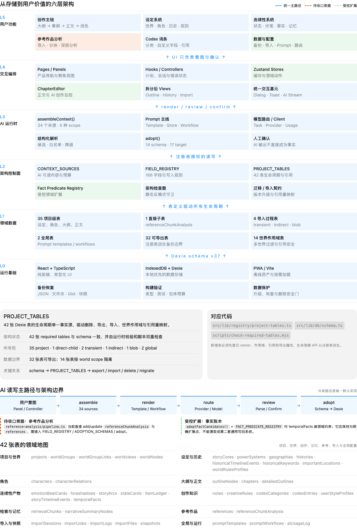 StoryForge 从存储到用户价值的六层架构