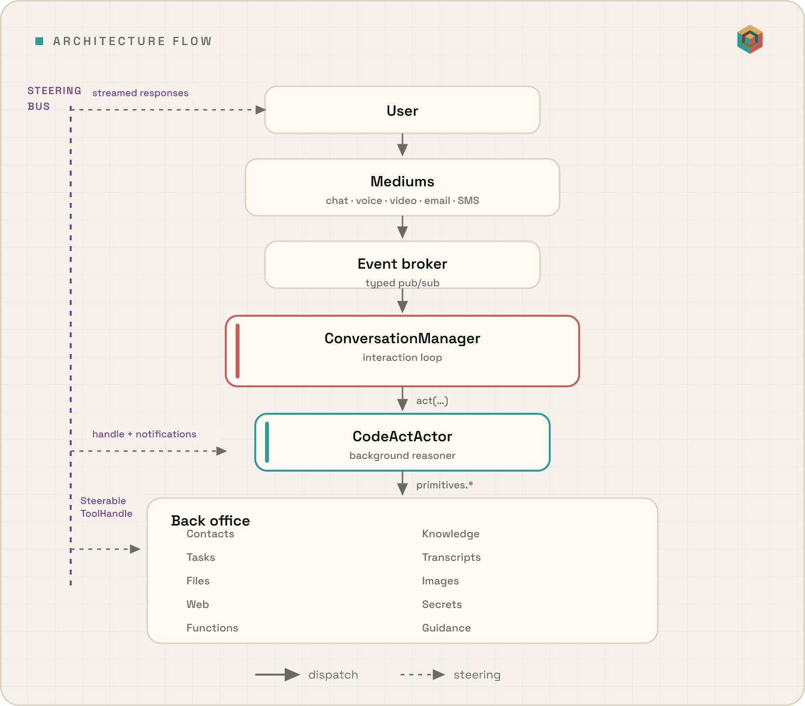 Unify's dispatch and steering flow: the user reaches the ConversationManager through mediums (chat, voice, video, email, SMS) and an event broker; the ConversationManager calls act(...) on the Actor, which calls primitives.* on the back office (Contacts, Knowledge, Tasks, Transcripts, Files, Images, Web, Secrets, Functions, Guidance). The steering bus runs the other way: SteerableToolHandles propagate from the back office up through the Actor to the ConversationManager, and streamed responses reach the user.