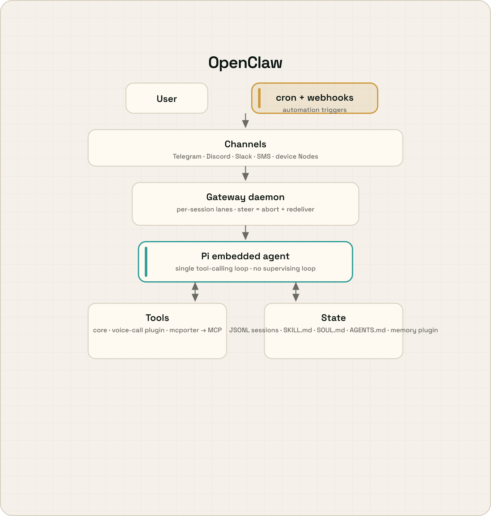OpenClaw architecture: user (white) and cron + webhooks (peach, automation triggers) feed into channels (Telegram, Discord, Slack, SMS, device Nodes); channels hand off to a Gateway daemon (white, channel-first dispatcher with per-session lanes; steer = abort + redeliver) which start/abort runs on a single Pi embedded agent loop (green, single tool-calling loop, no supervising loop); the agent calls tools (core, voice-call plugin, mcporter → MCP servers) and reads/writes local-first state (JSONL sessions, workspace files like SKILL.md / SOUL.md / AGENTS.md, memory plugin). No persistent reasoning loop above the agent. Drawn in the same shared visual grammar as the Hermes and Unify diagrams in this section. Architectural deltas vs. the other two: a dedicated Gateway daemon dispatcher tier between channels and the agent (Unify and Hermes have none); cron + webhook automation implemented as an in-process timer + HTTP server inside the Gateway daemon (same mechanism as Hermes, different from Unify).