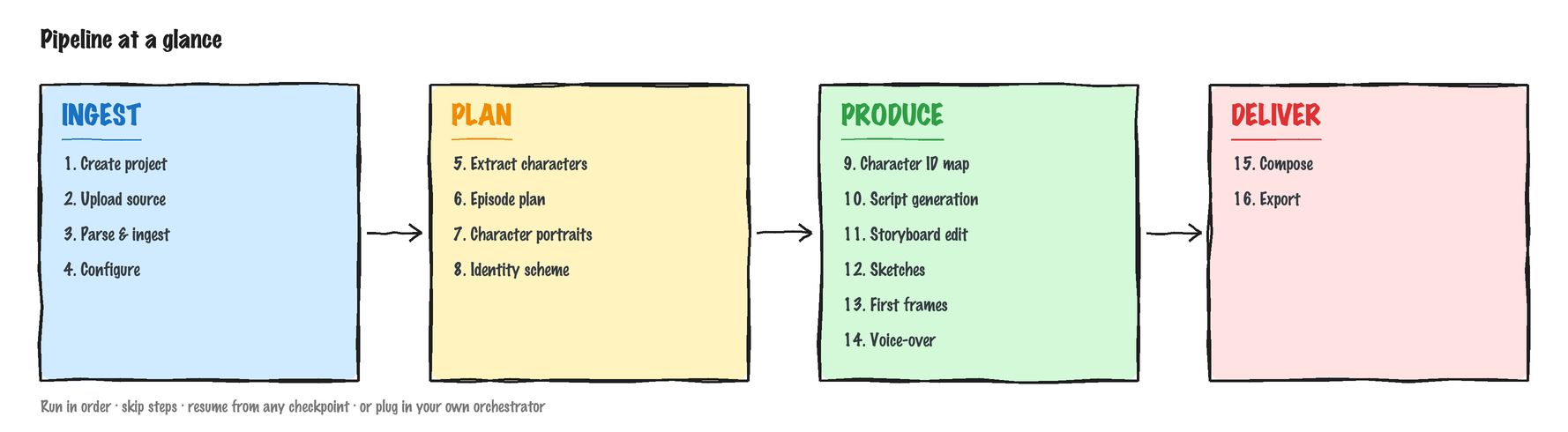 DramaClaw pipeline — Ingest, Plan, Produce, Deliver