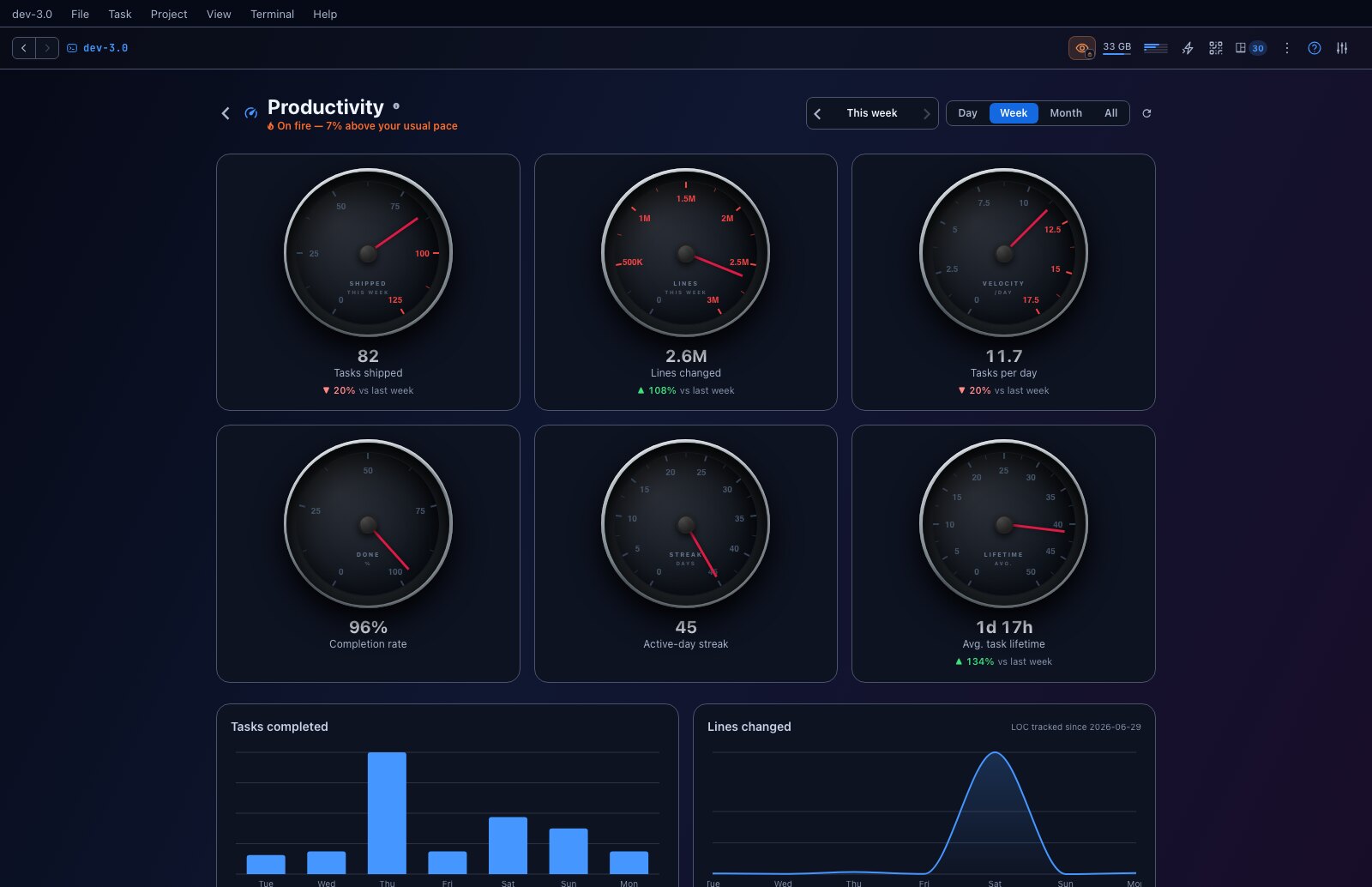 Productivity screen — six gauges plus tasks-completed and lines-changed charts