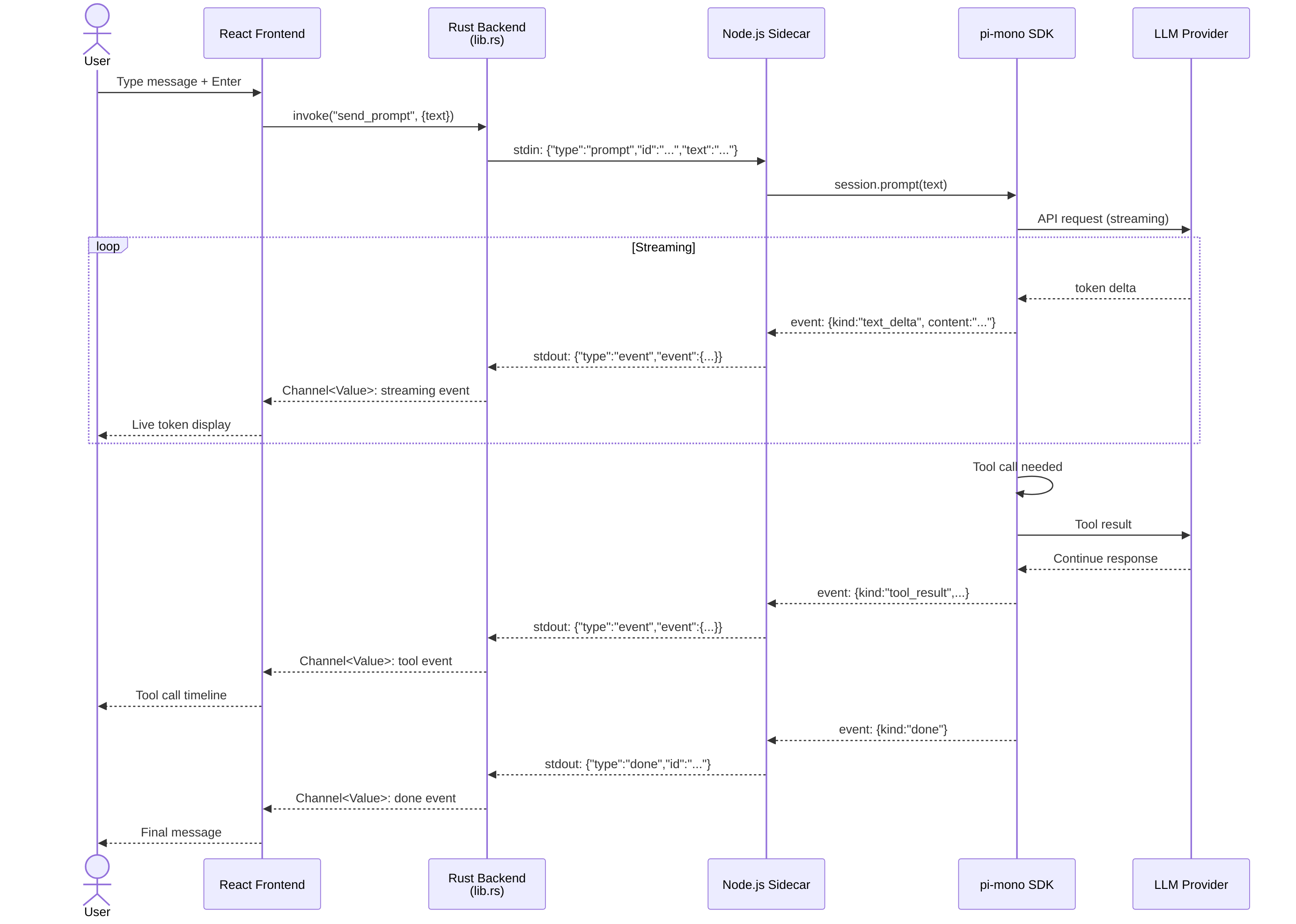 Communication Flow