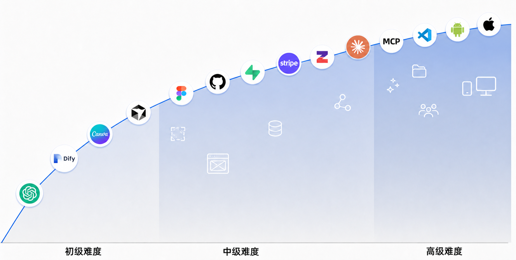 Easy Vibe learning map: from idea validation to full-stack delivery and advanced AI coding