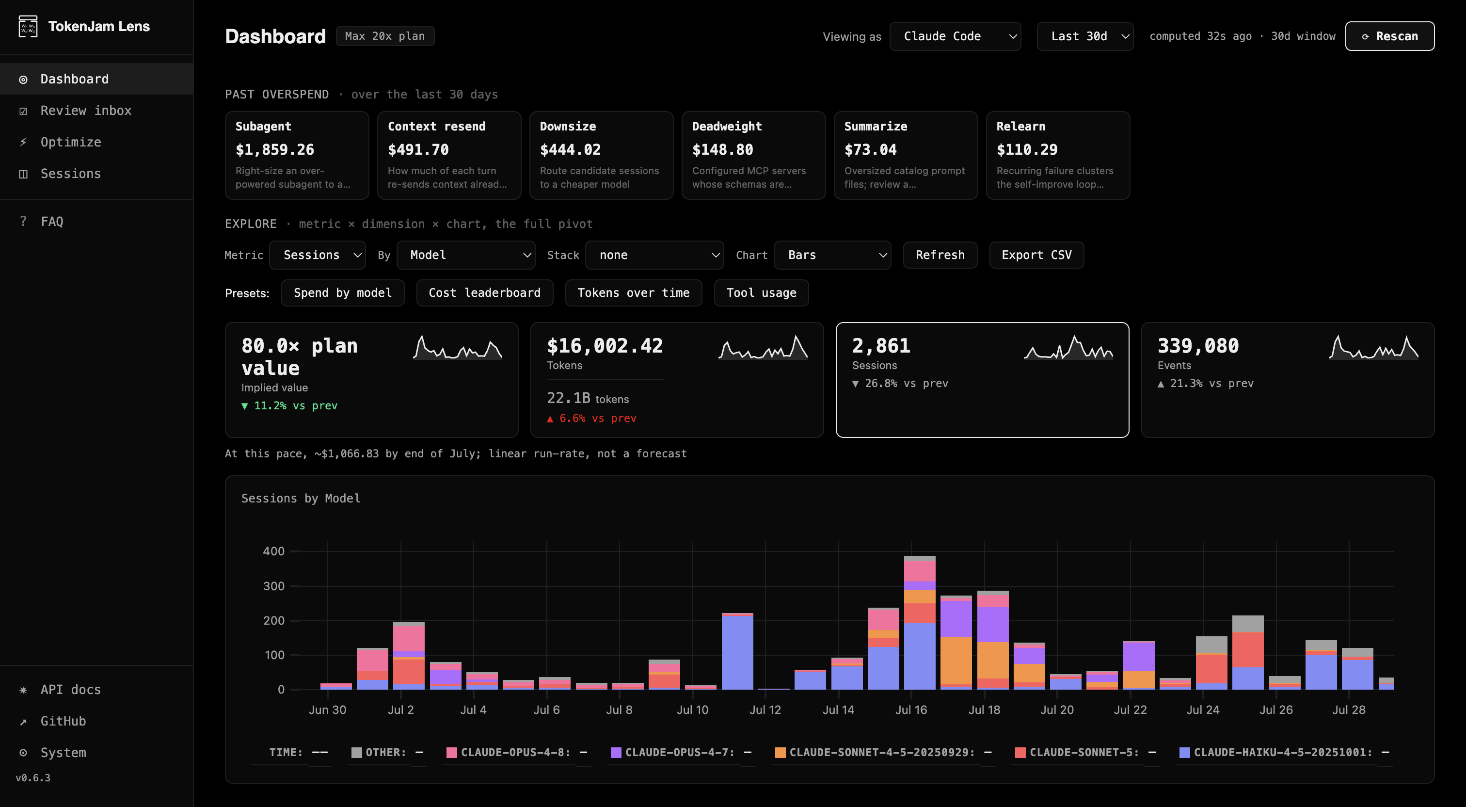TokenJam Lens dashboard: past overspend by category, spend and token totals, and sessions by model over the last 30 days.