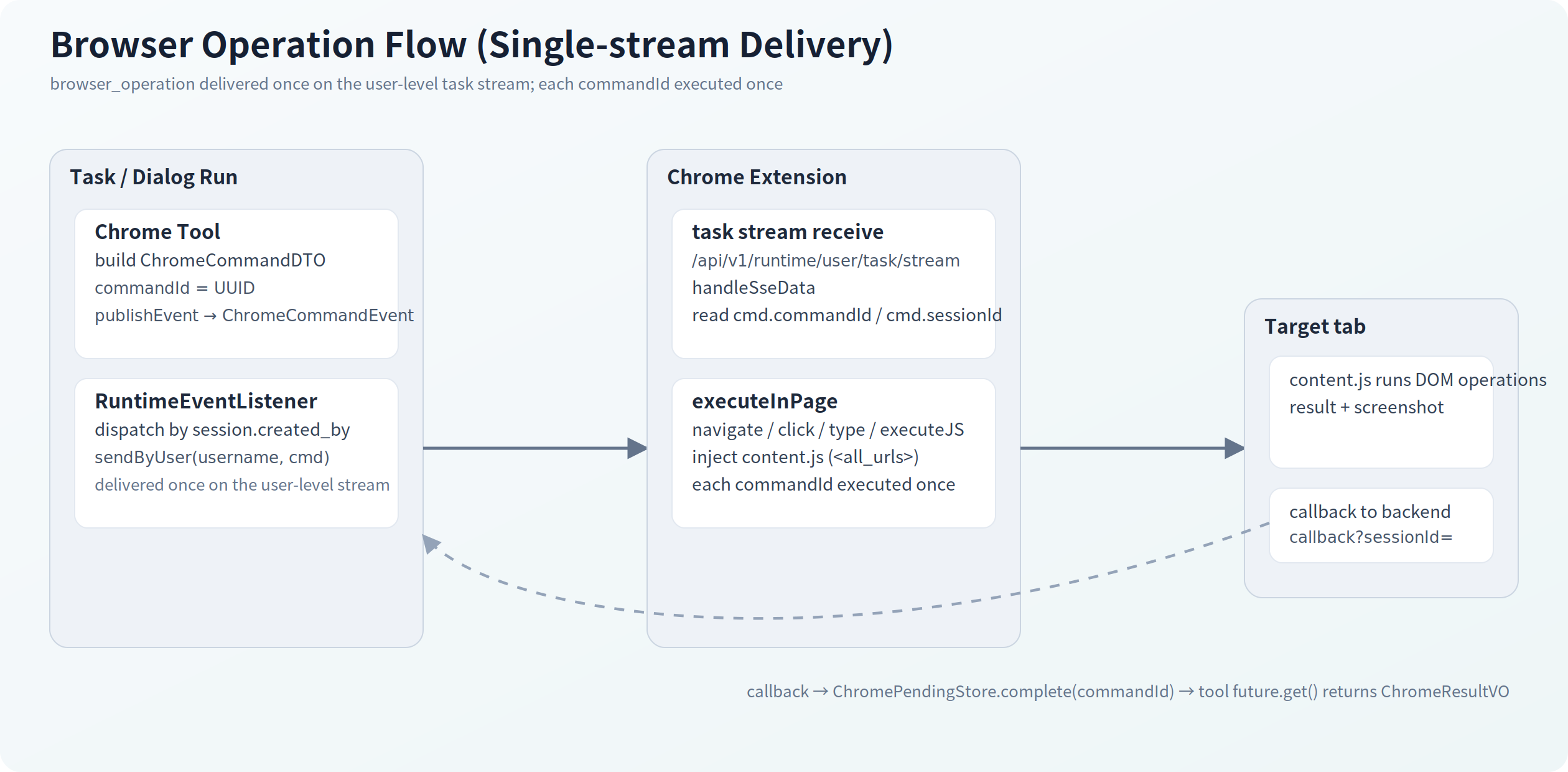 Browser operation flow