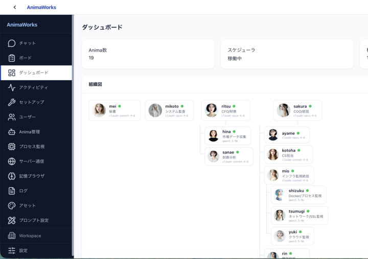 AnimaWorks Dashboard — org chart with 19 Animas