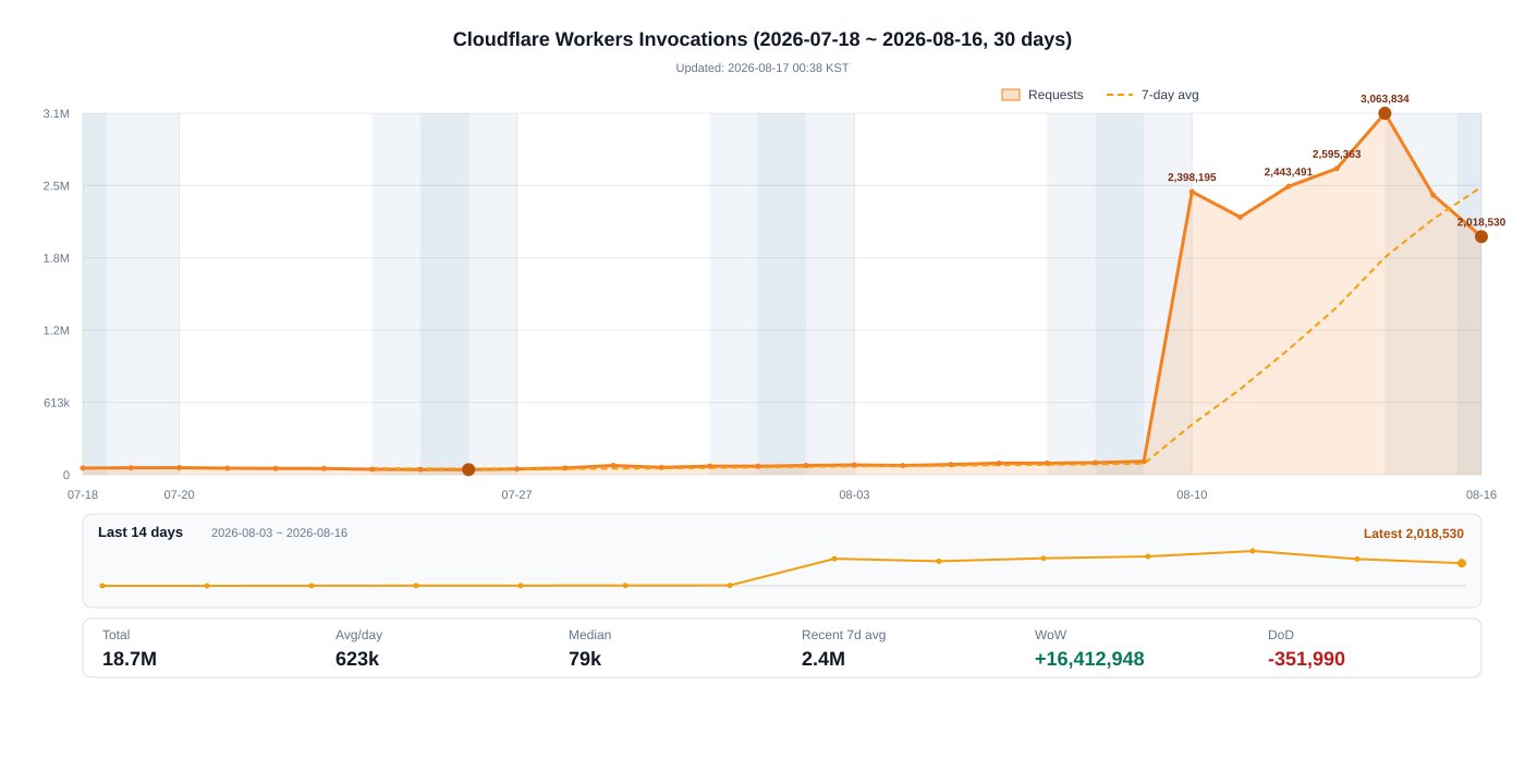 Cloudflare Workers 호출량 그래프 (2026-07-18 ~ 2026-08-16)